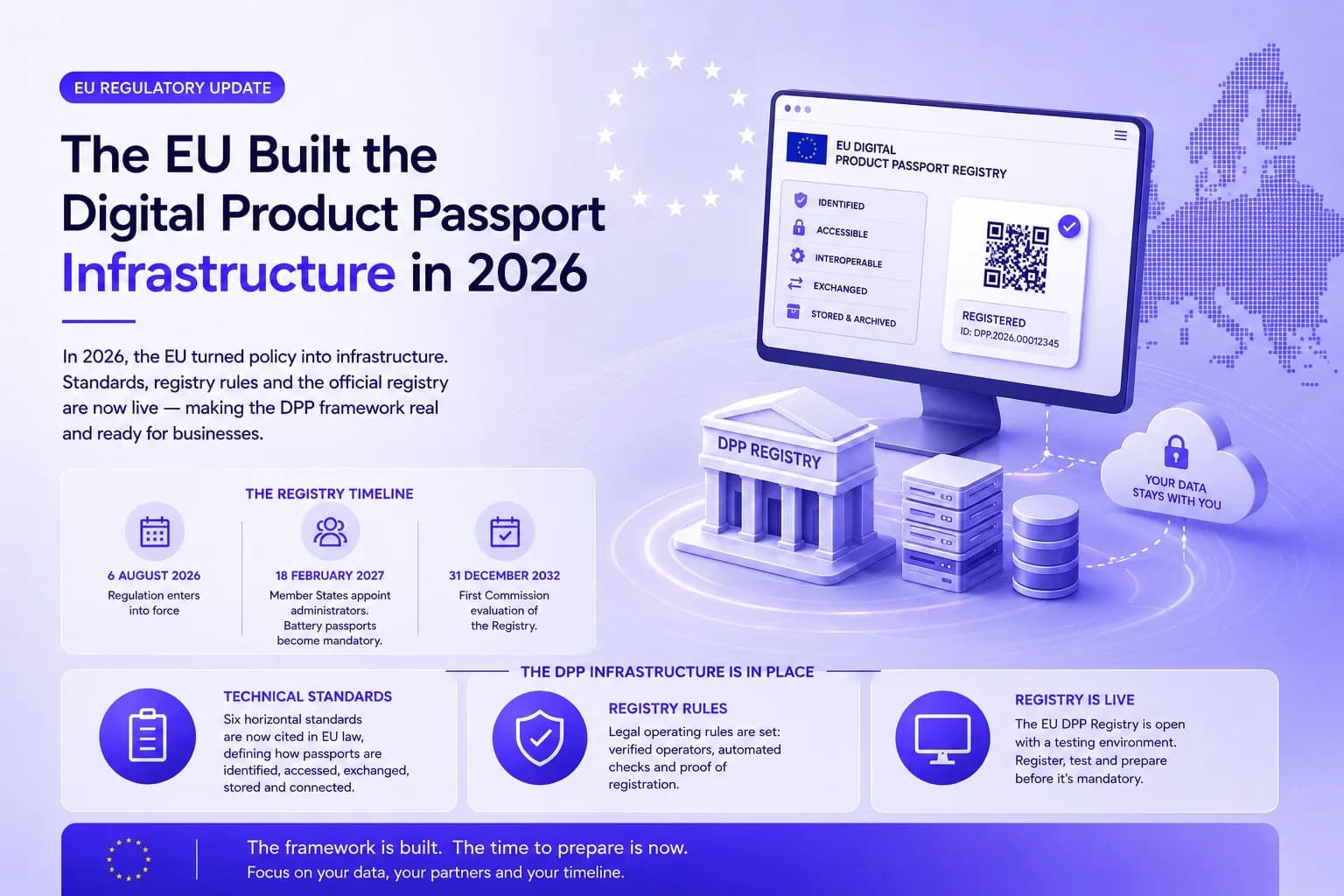 The EU Built the Digital Product Passport Infrastructure in 2026. Here Is What Changed.